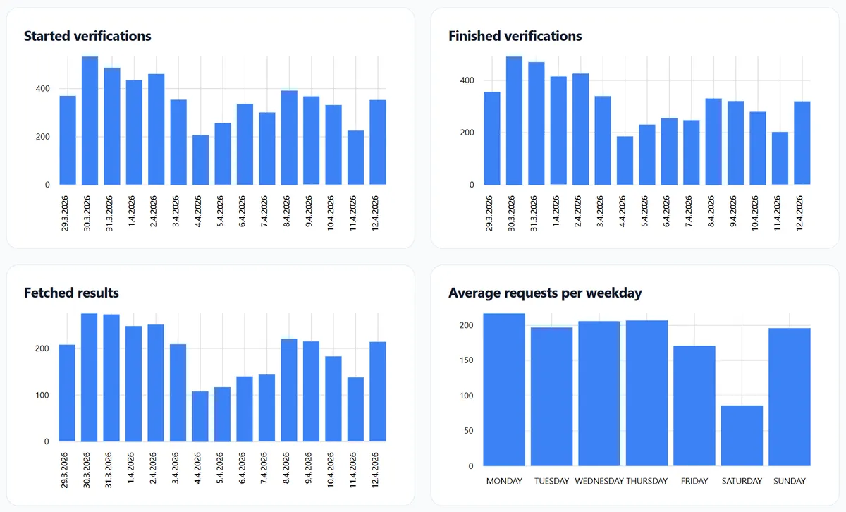 Verification analytics showing started, finished, and fetched verifications over 30 days