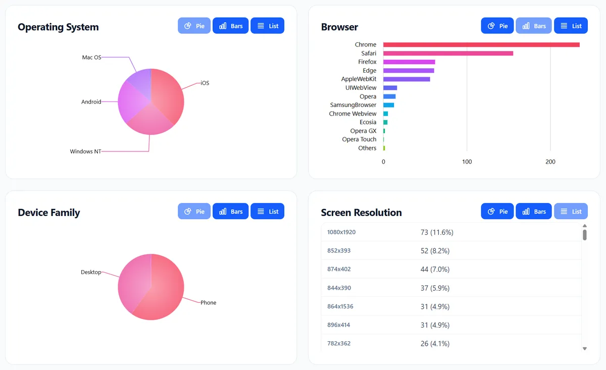 Device analytics showing operating system, browser, device family, and screen resolution