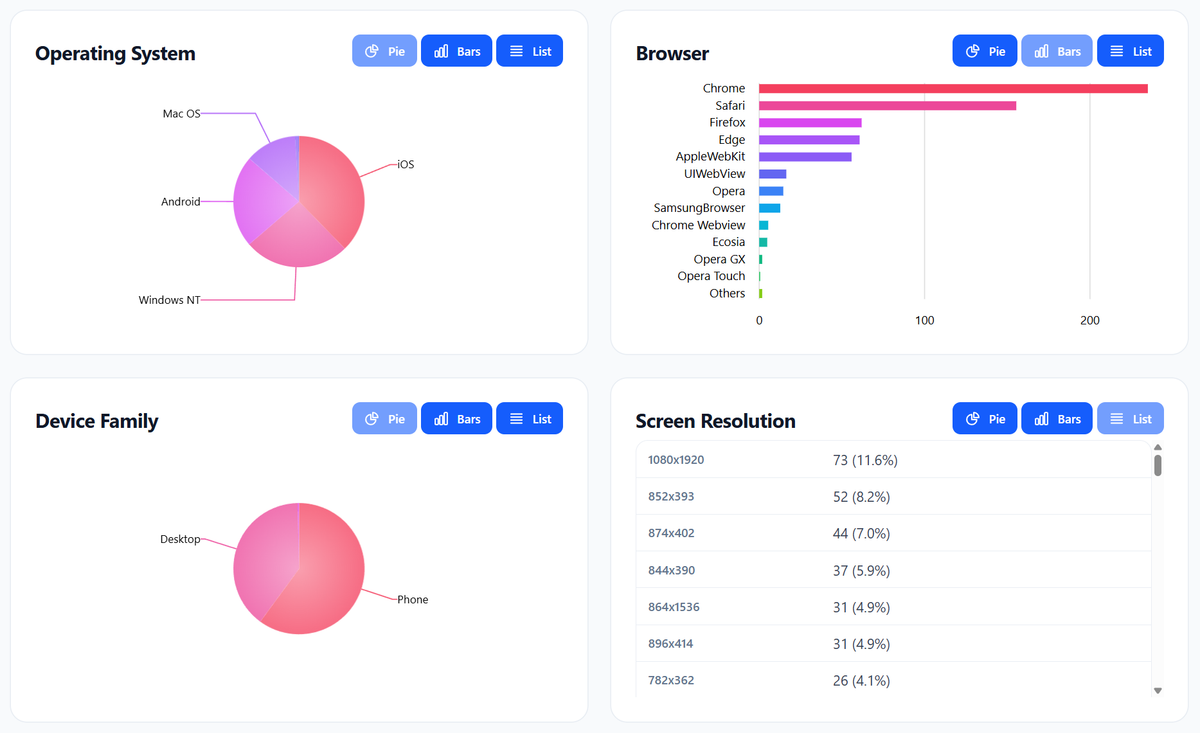 Device analytics showing operating system, browser, device family, and screen resolution