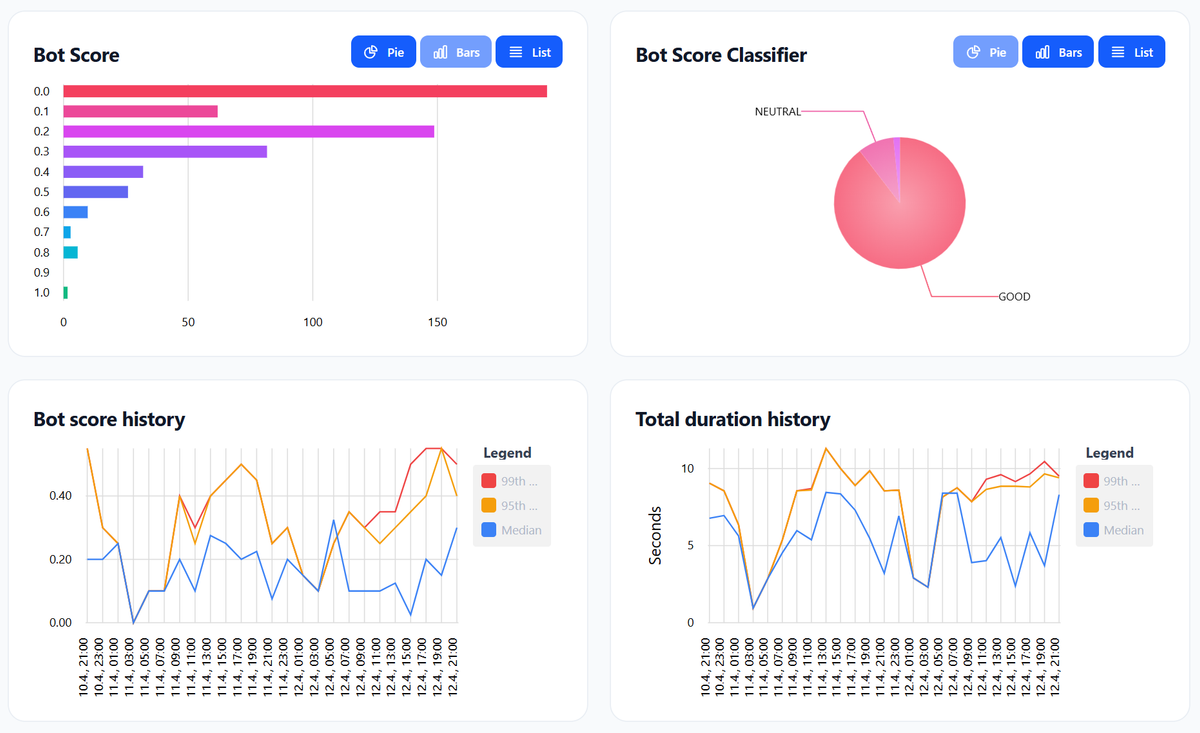 Bot score distribution, classifier, and duration history charts