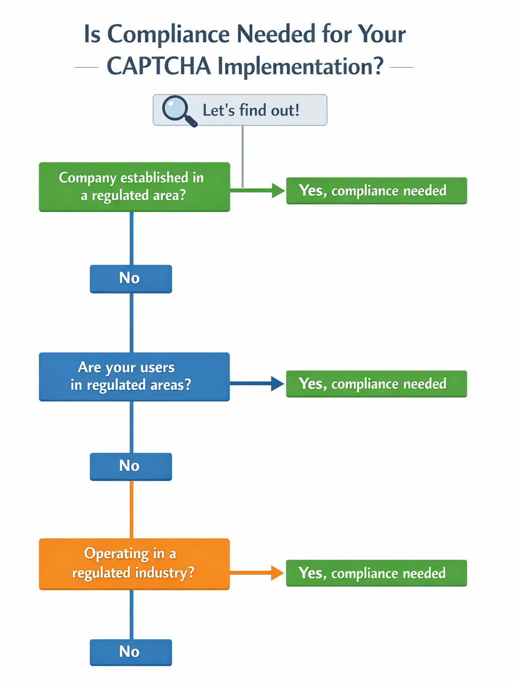 Privacy law compliance flowchart for CAPTCHA