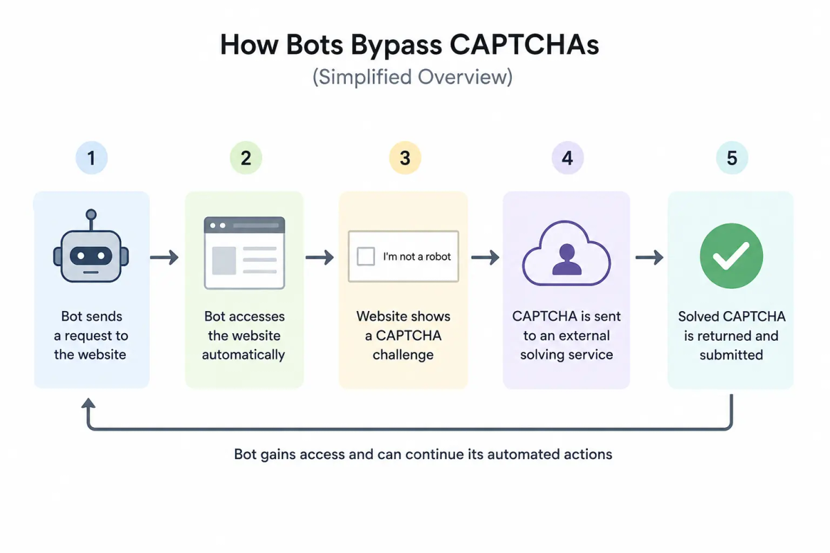 Wie Bots CAPTCHAs umgehen – und wie Sie Ihre Website schützen
